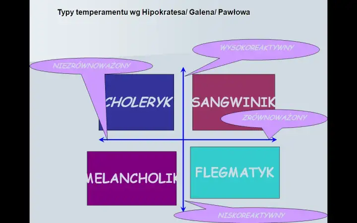 Diagram przedstawiający typy osobowości: choleryk, sangwinik, melancholik, flegmatyk, z podziałem na reaktywność i równowagę.